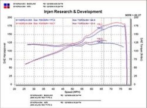 Honda Civic Si Performance Air Intake - Injen - SP Short Ram Intake System with MR Technology - Polished - `02-`05