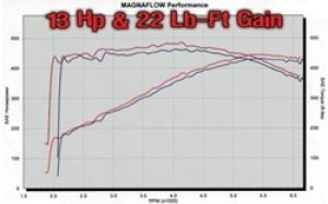 Dodge Ram 1500 Performance Exhaust - Passenger Side Rear - Magnaflow - Cat Back, Street Series - Polished - `04-`05 Dodge Ram 1500 Performance Exhaust - Passenger Side Rear - Magnaflow - Cat Back, Street Series - Polished - `04-`05