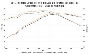 Infiniti Q60 Intercooler Kit - Mishimoto - Performance Air-To-Water - `16-`24
