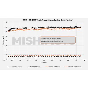 GMC Sierra 1500 Transmission Cooler - Mishimoto - Tube and fin design - `19-`27