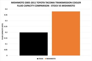 Toyota Tacoma Transmission Cooler - Mishimoto - Automatic Transmission Oil Cooler, MMTC-TAC-05 - `05-`11