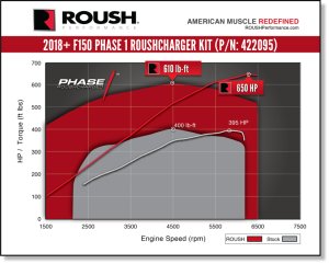 Ford F-150 Supercharger Kit - Roush - R2650 TVS Phase 1 650HP - `18-`20