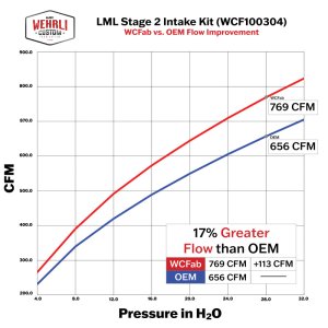 Chevrolet Silverado Performance Air Intake - Wehrli - Stage 2 4in. Intake Kit - Bengal Red - `11-`16
