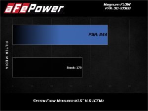 Honda Fit Performance Air Intake - aFe - Magnum FLOW OE Replacement w/ Pro 5R Media - `15-`20