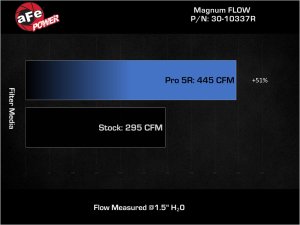 Mazda 3 Performance Air Intake - aFe - Magnum FLOW OE Replacement Filter w/ Pro 5R Media - `19-`23 Mazda 3 Performance Air Intake - aFe - Magnum FLOW OE Replacement Filter w/ Pro 5R Media - `19-`23