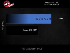 Toyota Land Cruiser Performance Air Intake - aFe - Magnum FLOW OE Replacement Pro 5R - `22-`23