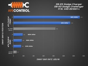 Dodge Challenger Sway Bar - Rear - aFe - 3-Way Adjustable - Blue - `06-`23