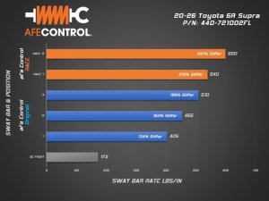 Toyota GR Supra Sway Bar - Front - aFe - Race Edition - Blue - `20-`26