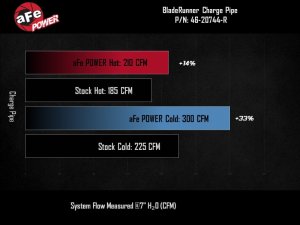 GMC Canyon Intercooler Charge Pipe Kit - aFe - BladeRunner Aluminum Hot & Cold - Red - `23-`25