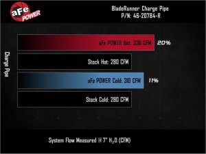 Ford F-150 Intercooler Charge Pipe Kit - aFe - BladeRunner - Red - `24-`26