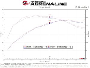 Audi A4 Performance Air Intake - aFe - Momentum GT w/ Pro 5R Media - `16-`19