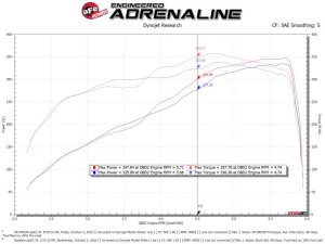 Dodge Ram 2500 Performance Air Intake - aFe - Momentum GT w/ Pro 5R Filter - `19-`25