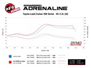 Toyota Land Cruiser Performance Air Intake - aFe - Momentum HD w/ Pro DRY S Filter - `22-`25