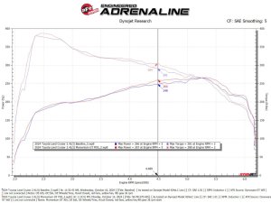 Toyota Land Cruiser Performance Air Intake - aFe - Momentum GT Pro DRY S - `24-`25