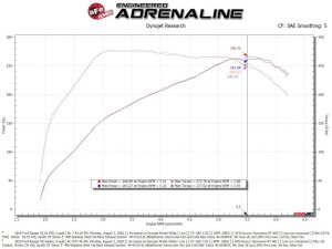 Ford Ranger Performance Air Intake - aFe - Rapid Induction Stage-2 w/ Pro 5R Filter - `19-`23