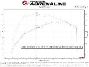 Ford Transit Performance Air Intake - aFe - Quantum Intakes with Pro-Dry S Media - `15-`19