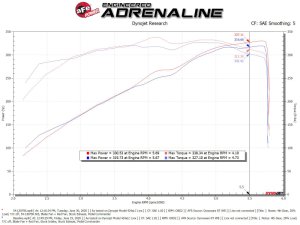 Dodge RAM 1500 Performance Air Intake - aFe - Magnum FORCE Stage-2 Pro 5R - `19-`22