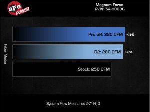 GMC Sierra 1500 Performance Air Intake - aFe - Magnum FORCE Stage-2 w/ D2 Dry Filter - `19-`26 GMC Sierra 1500 Performance Air Intake - aFe - Magnum FORCE Stage-2 w/ D2 Dry Filter - `19-`26