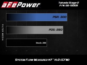 Mazda 3 Performance Air Intake - aFe - Takeda Stage-2 Cold Air Intake System w/Pro 5R Filter - `14-`18