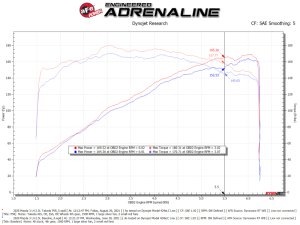 Mazda 3 Performance Air Intake - aFe - Takeda Momentum w/ Pro 5R - `19-`21