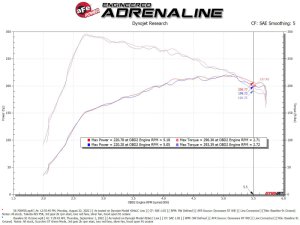 Mazda 3 Performance Air Intake - aFe - Takeda Momentum with Pro 5R Filter - `21-`22