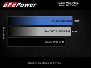 Mazda CX-30 Performance Air Intake - aFe - Takeda Momentum with Pro 5R Filter - `21-`25