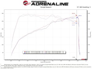 Kia Stinger Performance Air Intake - aFe - Takeda Momentum w/ Pro 5R Filter - `22-`23