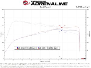 Lexus IS300 Performance Air Intake - aFe - Takeda Momentum w/ Pro DRY S Filter - `21-`25