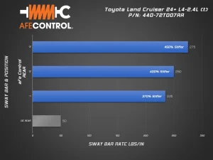 Toyota Land Cruiser Sway Bar - Rear - aFe - aFe CONTROL - `24-`26