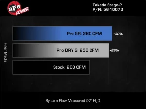 Kia K5 Performance Air Intake - aFe - Takeda Stage-2 - `21-`26