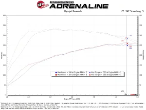 Kia K5 Performance Air Intake - aFe - Takeda Stage-2 - `21-`26
