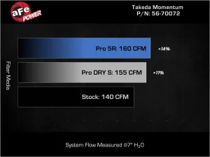 Kia K5 Performance Air Intake - aFe - Takeda Momentum Cold Air Intake w/ Pro DRY S Filter - 1.6L - `21-`24