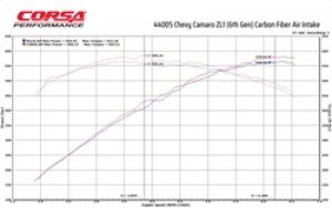 Chevrolet Camaro ZL1 Performance Air Intake - CORSA Performance - MaxFlow 5 Oil Filtration - Carbon Fiber - `17-`23