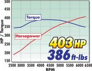 Ford Mustang Supercharger - Edelbrock - Stage 1 - Street Kit - `05-`09