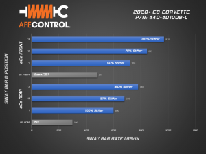 Chevrolet Corvette C8 Sway Bar - Rear - aFe - 3-Way Adjustable - Blue - `20-`23