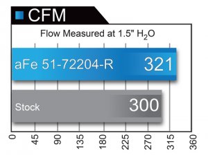 Dodge Charger SRT Hellcat Performance Air Intake - aFe - Momentum GT - Red - `15-`16
