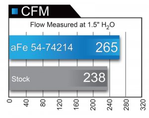 Chevrolet Camaro ZL1 Performance Air Intake - aFe - Pro 5R - Black - `17-`24