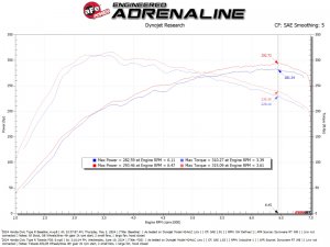Honda Civic Performance Air Intake - aFe - Takeda Momentum Red Edition w/ Pro DRY S Filter - Red - 2.0L Turbo - `23-`24