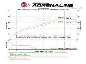 Honda Civic Scorcher Module - aFe - SCORCHER GT - 1.5L Turbo - `16-`17