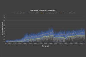 Porsche 911 High Performance Intercooler System - CSF - 992 Turbo/S - 2020