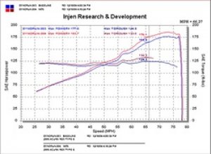 Honda Civic Performance Air Intake - Injen - SP Short Ram - Polished - L4-2.0L - `02-`05