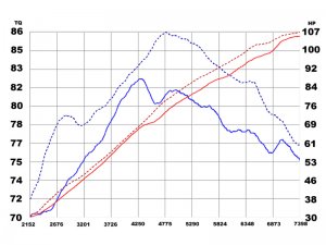Honda Civic Performance Air Intake - aFe - Takeda Stage-2 PRO DRY S - Polished - 1.8L - `06-`11