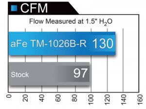 Honda Civic Performance Air Intake - aFe - Takeda Momentum GT Pro 5R - 1.5L - `17-`20