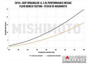 Jeep Wrangler JL Performance Intake by Mishimoto - 2.0L Turbo - Mishimoto