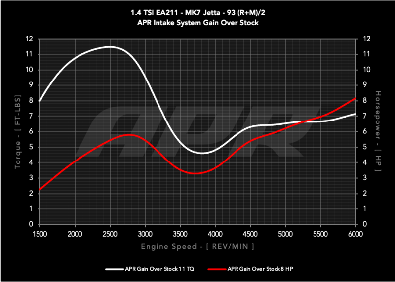 Volkswagen Jetta Performance Air Intake - APR - Open PEX Intake System - `19-`21