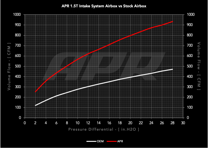 Volkswagen Jetta Performance Air Intake - APR - PEX Open Intake System - `22-`24