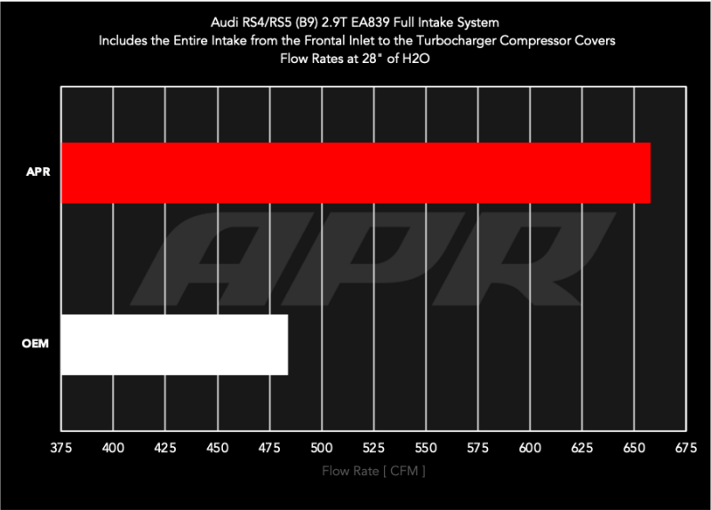 Audi RS5 Performance Air Intake - APR - PEX - `18-`25