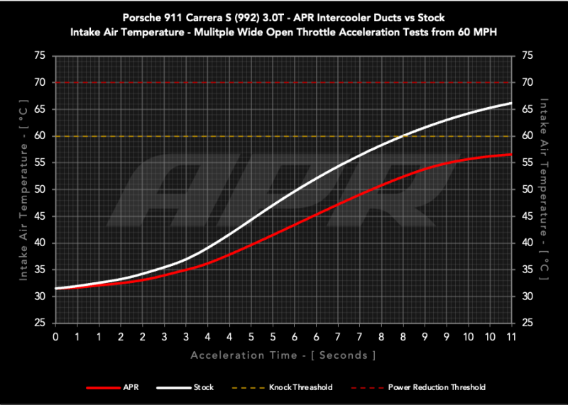 Porsche 911 Intercooler Ducts - APR - APR Carbon Fiber - Carbon Fiber - `20-`24