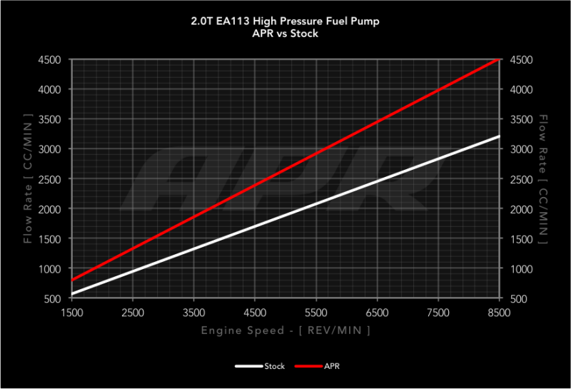 Audi A4 Fuel Pump - APR - High Pressure Fuel Pump - `05-`08