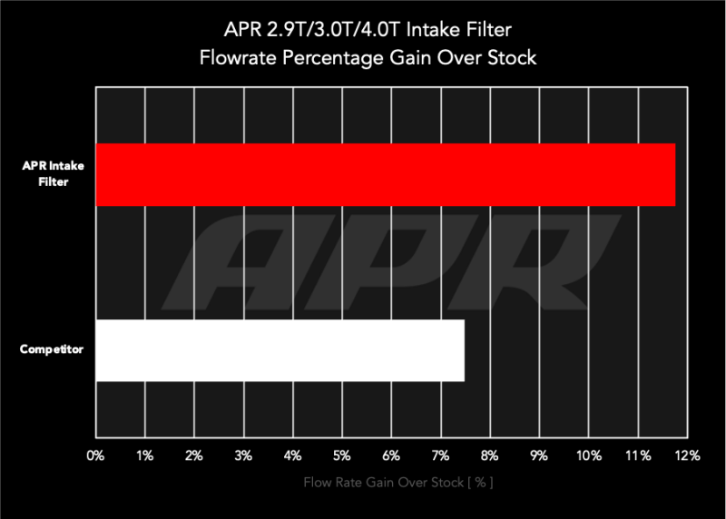Audi SQ7 Performance Air Intake - APR - High Flow Cotton Gauze - `19-`24